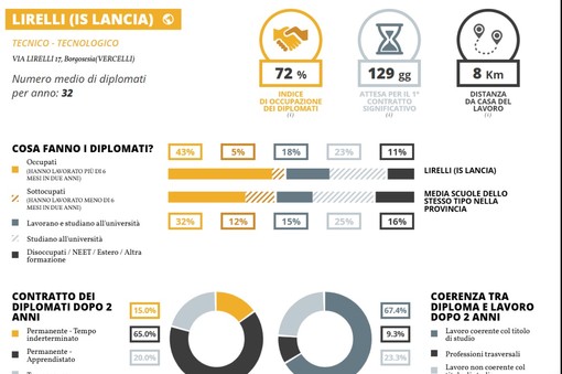 Istituto Lancia: tecnico e professionali  primi per tasso di occupazione