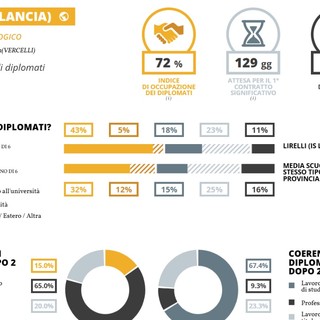 Istituto Lancia: tecnico e professionali  primi per tasso di occupazione